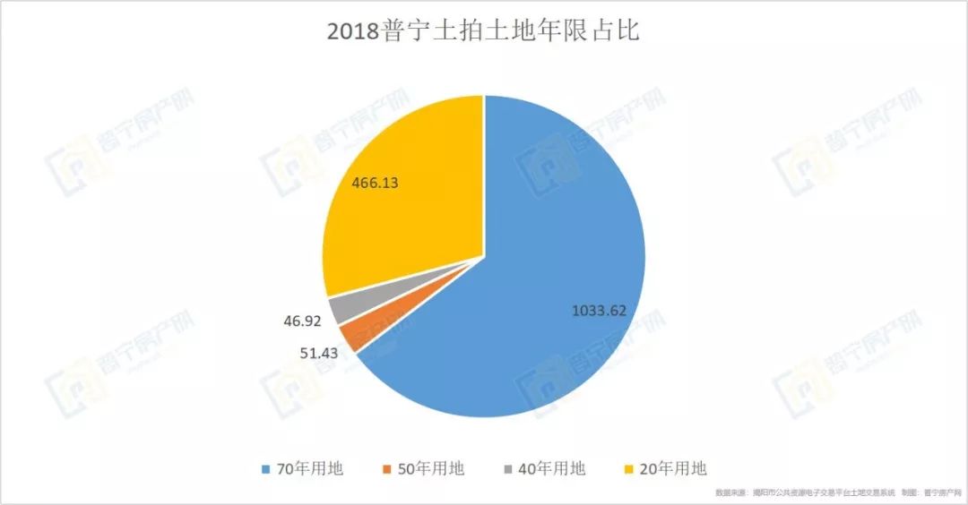 2018普宁土拍土地年限占比.png